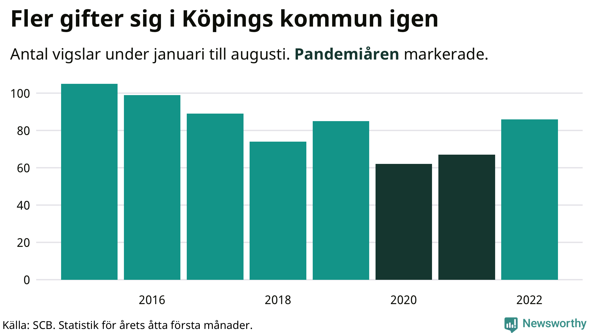 Graf: Antal giftermål under årets första åtta månader